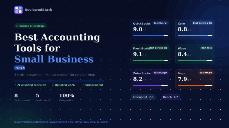 Best accounting tools for small business in 2026 comparison showing scores for QuickBooks, Xero, FreshBooks, Wave and more by ReviewedStack