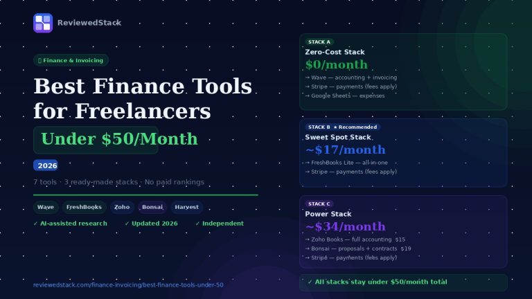 Best finance tools for freelancers under $50 per month in 2026 showing three stack options from $0 to $34 by ReviewedStack