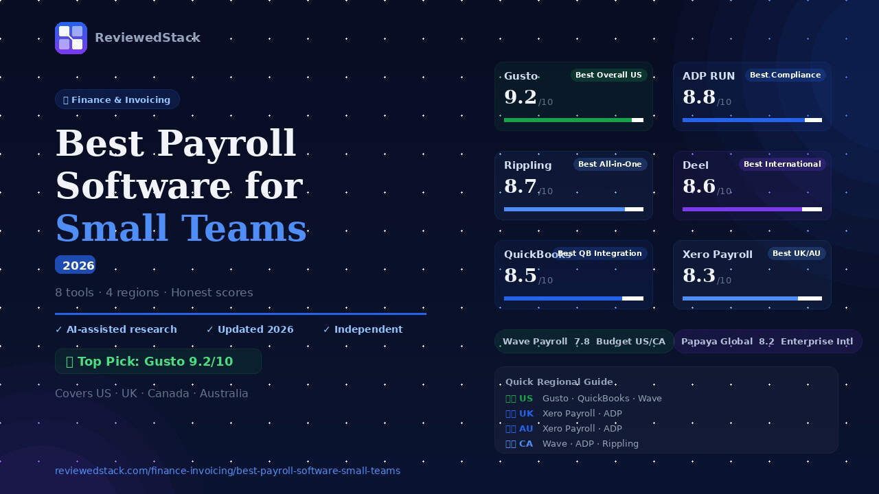 Best payroll software for small teams in 2026 comparison showing Gusto 9.2, ADP 8.8, Rippling 8.7, Deel 8.6 with regional guide for US, UK, Canada and Australia