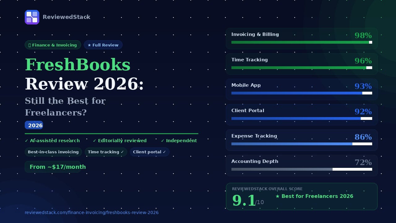 FreshBooks review 2026 showing overall score of 9.1 out of 10 with feature breakdown including invoicing 98% and time tracking 96% by ReviewedStack