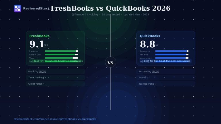 FreshBooks vs QuickBooks 2026 comparison showing scores of 9.1 and 8.8 out of 10 with feature breakdown by ReviewedStack