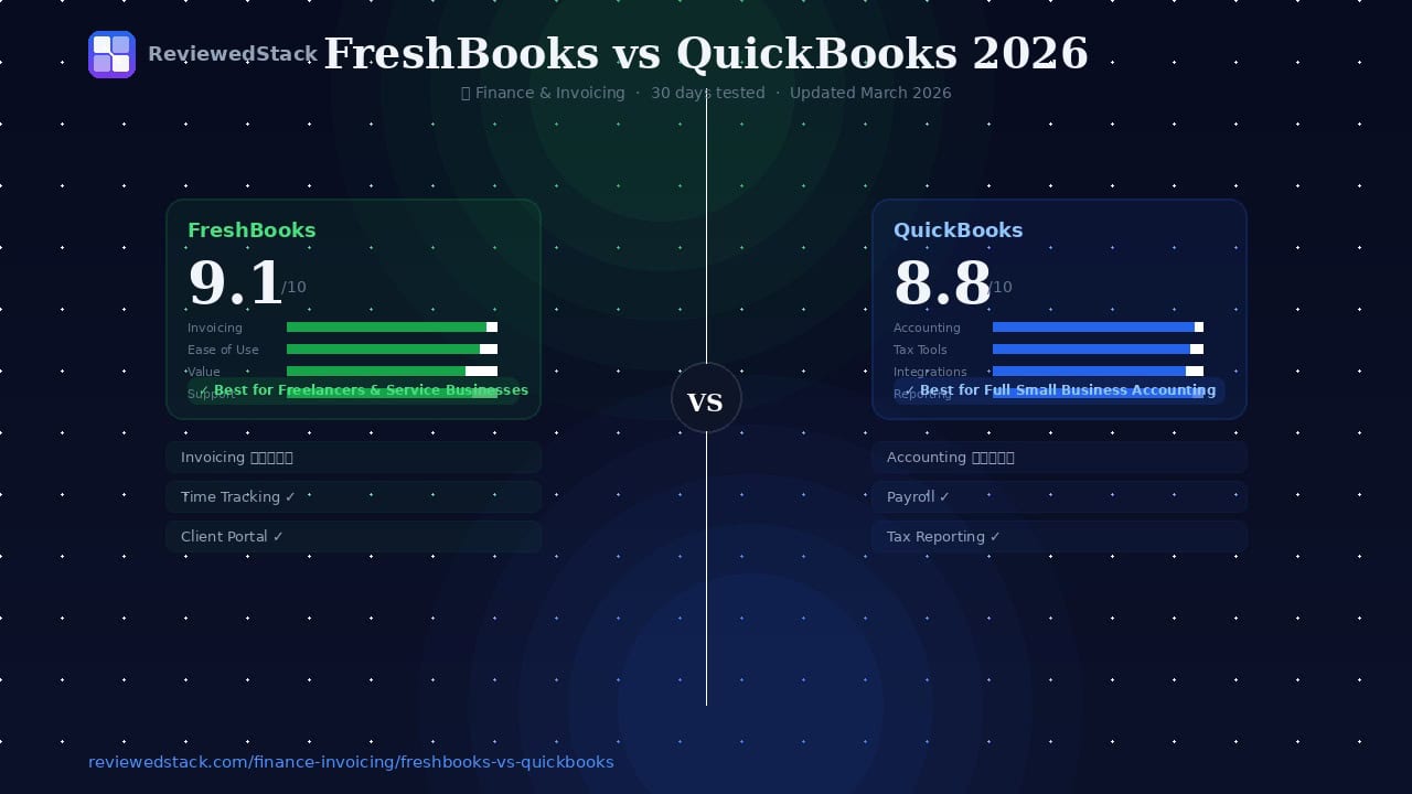 FreshBooks vs QuickBooks 2026 comparison showing scores of 9.1 and 8.8 out of 10 with feature breakdown by ReviewedStack