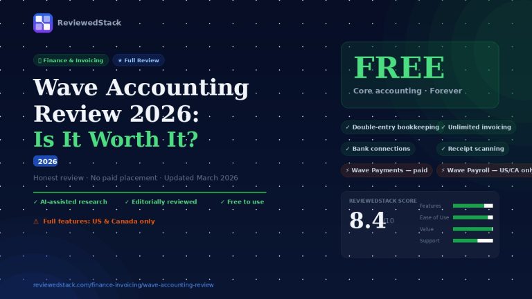 Wave Accounting review 2026 showing score of 8.4 out of 10 with free core features and paid add-ons breakdown by ReviewedStack