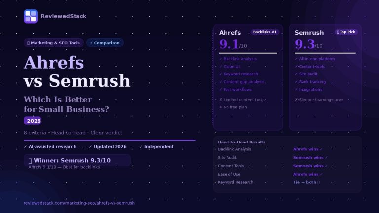 Ahrefs vs Semrush 2026 comparison showing Ahrefs 9.1 and Semrush 9.3 scores with head-to-head results across 5 criteria by ReviewedStack