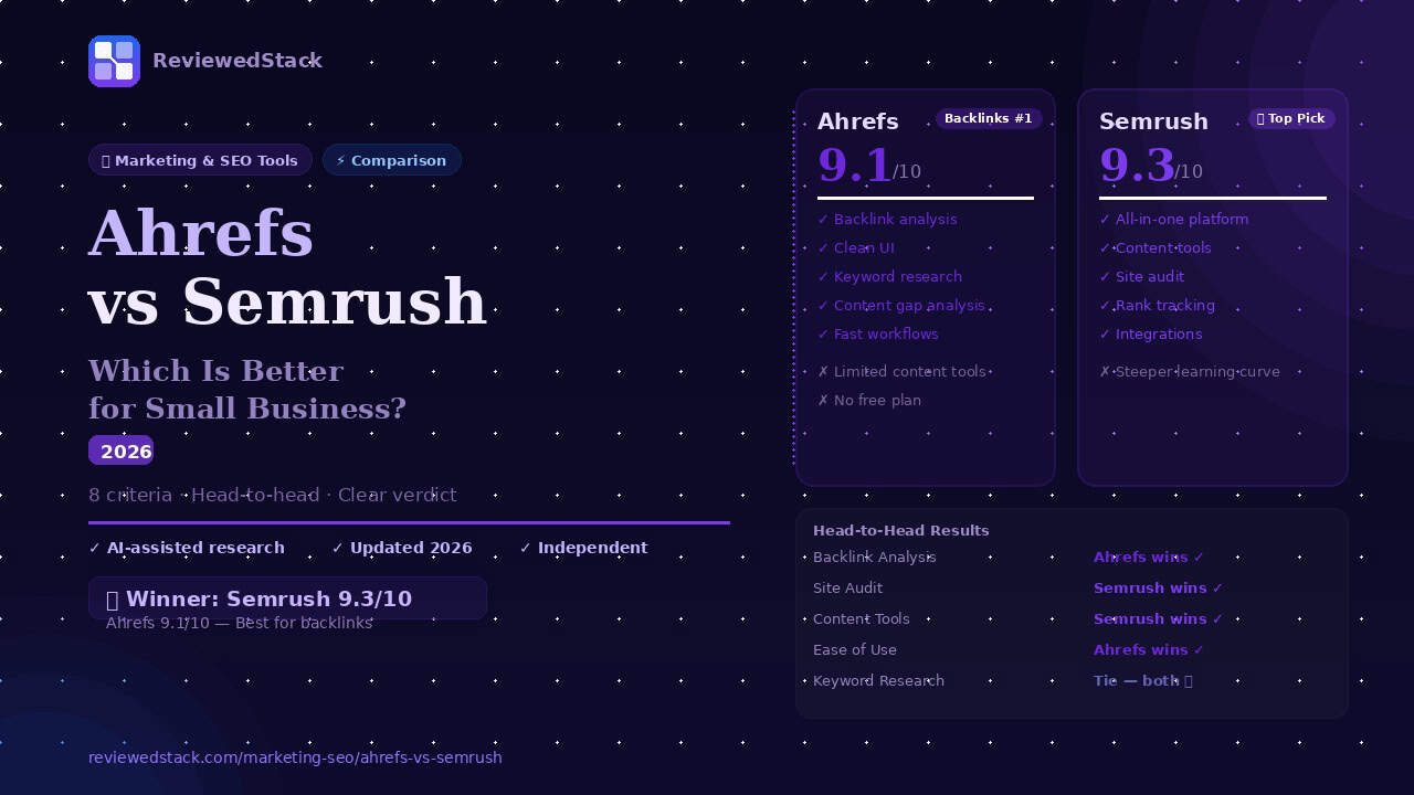 Ahrefs vs Semrush 2026 comparison showing Ahrefs 9.1 and Semrush 9.3 scores with head-to-head results across 5 criteria by ReviewedStack