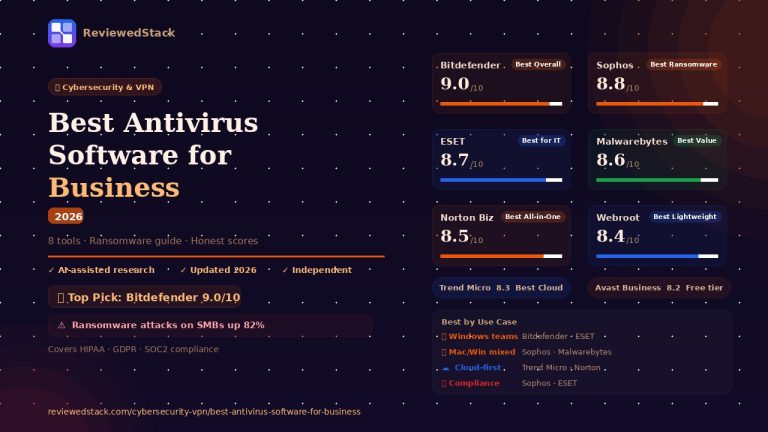 Best antivirus software for business 2026 showing Bitdefender 9.0, Sophos 8.8, ESET 8.7 with ransomware guide and compliance options by ReviewedStack