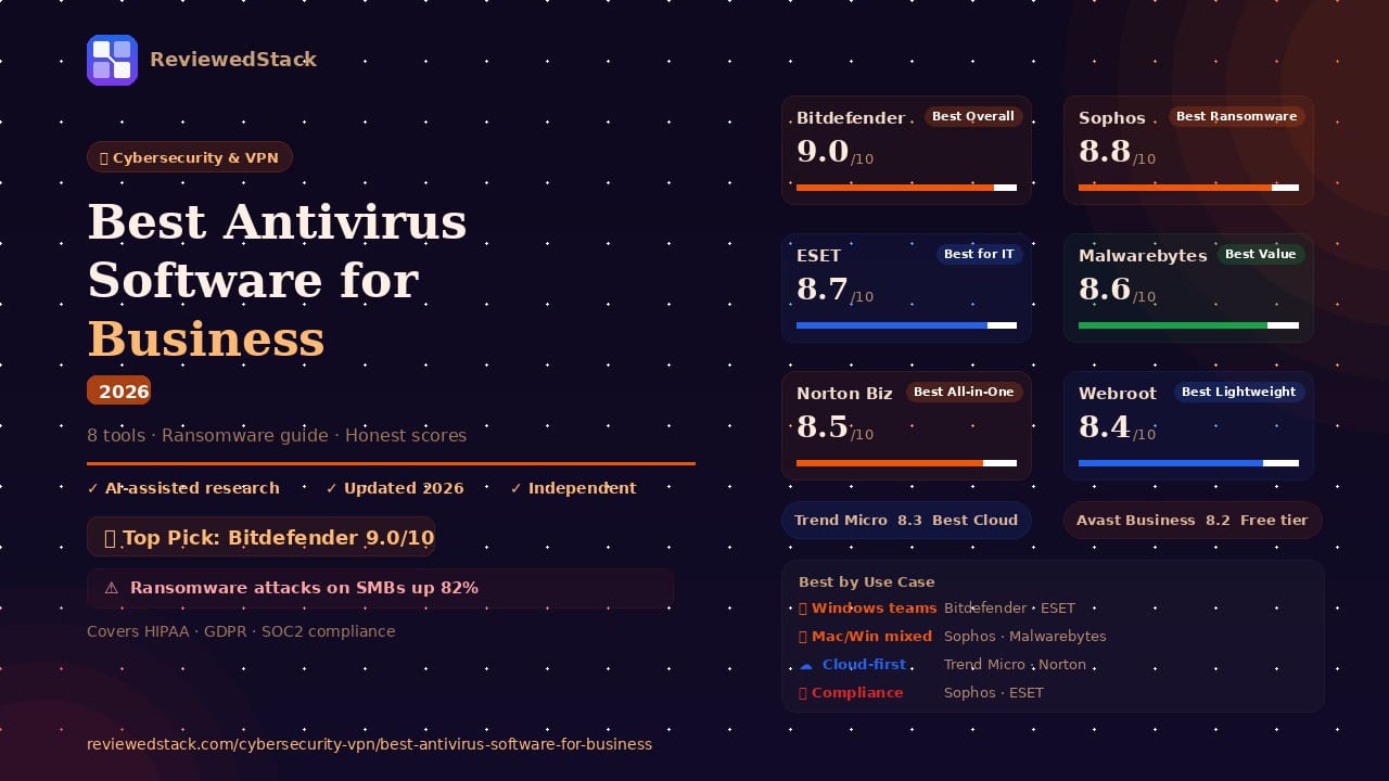 Best antivirus software for business 2026 showing Bitdefender 9.0, Sophos 8.8, ESET 8.7 with ransomware guide and compliance options by ReviewedStack
