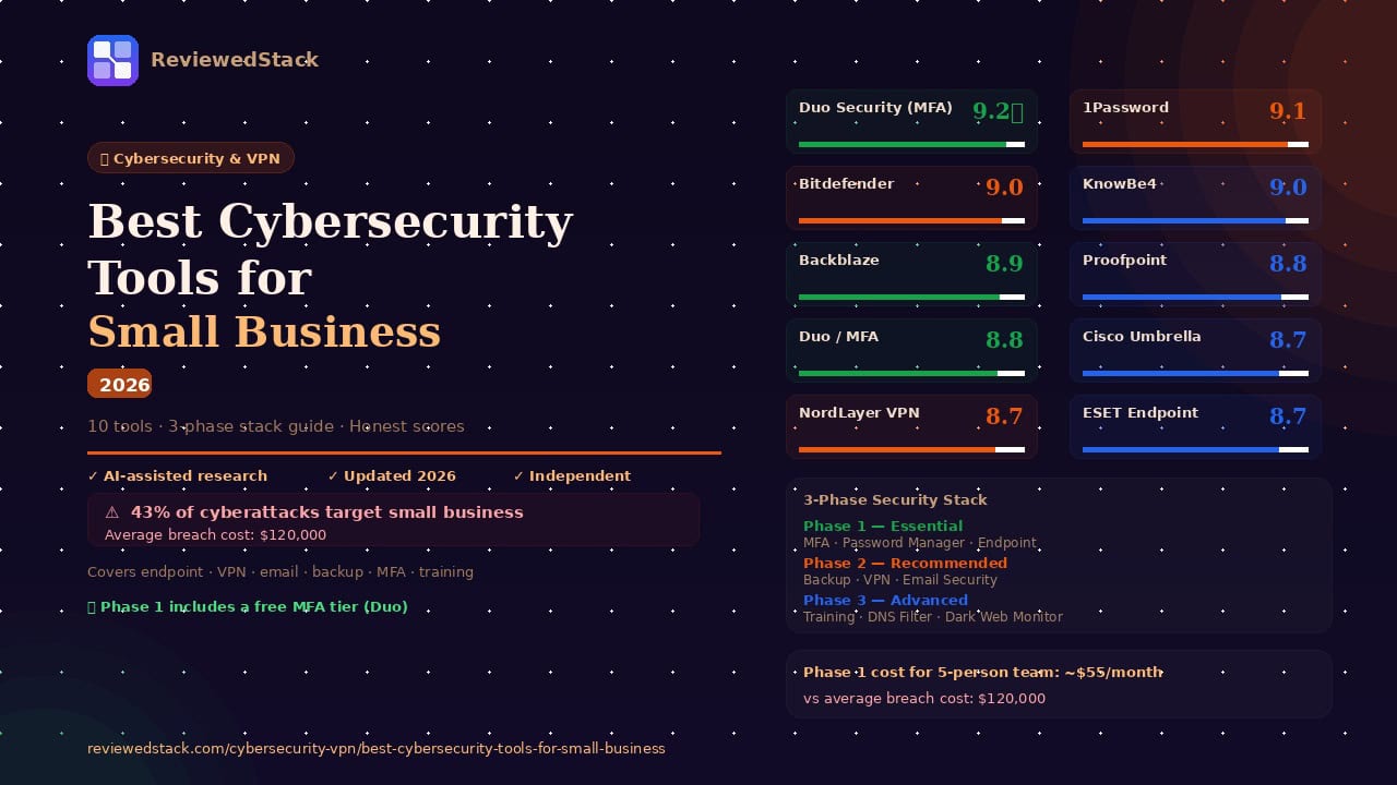 Best cybersecurity tools for small business 2026 showing 10 tools including Duo Security MFA, 1Password, Bitdefender with 3-phase security stack guide by ReviewedStack