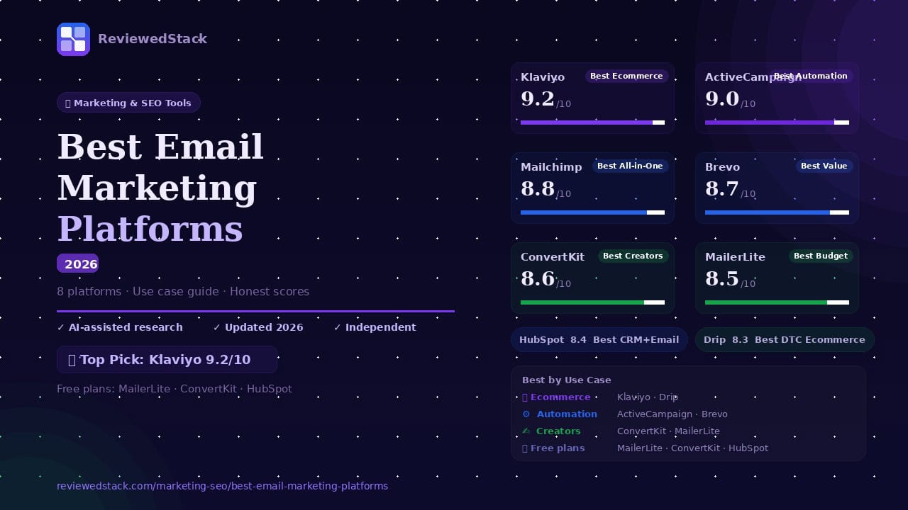 Best email marketing platforms 2026 comparison showing Klaviyo 9.2, ActiveCampaign 9.0, Mailchimp 8.8 and more with use case guide by ReviewedStack