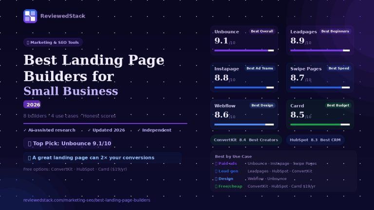 Best landing page builders 2026 comparison showing Unbounce 9.1, Leadpages 8.9, Instapage 8.8 with use case guide for paid ads, lead gen and design by ReviewedStack