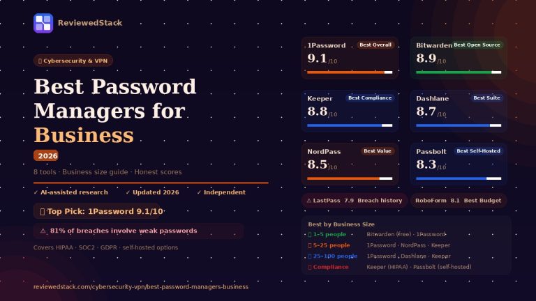 Best password managers for business 2026 showing 1Password 9.1, Bitwarden 8.9, Keeper 8.8 with business size guide and compliance options by ReviewedStack