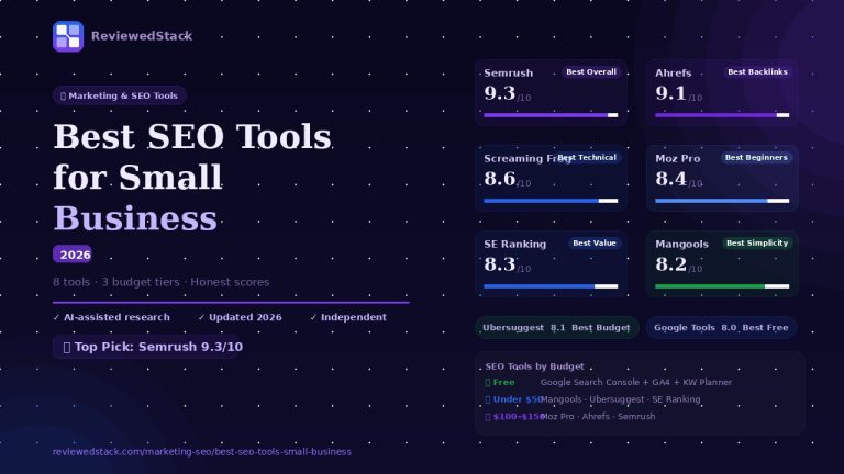 Best SEO tools for small business 2026 comparison showing Semrush 9.3, Ahrefs 9.1, Screaming Frog 8.6 and more with budget guide by ReviewedStack