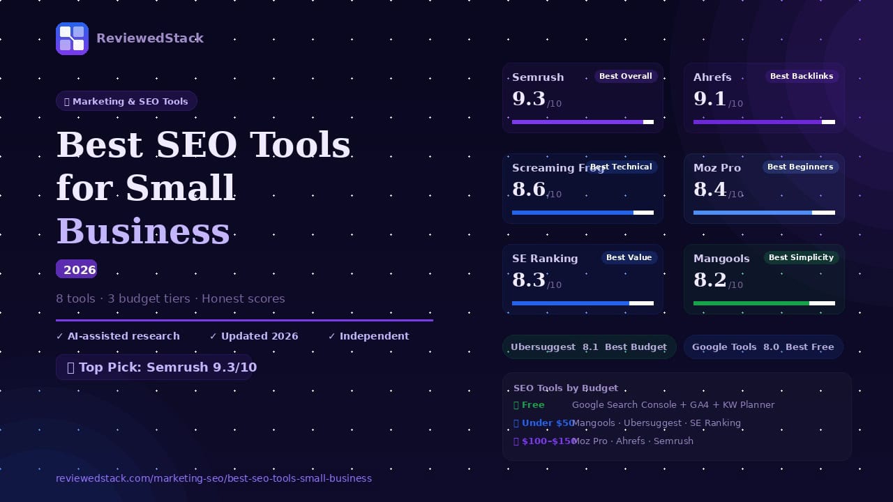Best SEO tools for small business 2026 comparison showing Semrush 9.3, Ahrefs 9.1, Screaming Frog 8.6 and more with budget guide by ReviewedStack