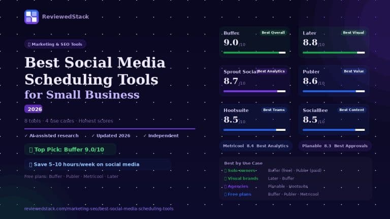 Best social media scheduling tools 2026 comparison showing Buffer 9.0, Later 8.8, Sprout Social 8.7 with use case guide by ReviewedStack