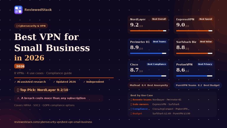 Best VPN for small business 2026 comparison showing NordLayer 9.2, ExpressVPN 9.0, Perimeter 81 8.9 with compliance guide for HIPAA SOC2 GDPR by ReviewedStack