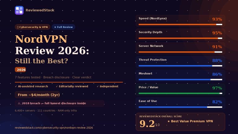 NordVPN review 2026 showing overall score 9.2 out of 10 with feature breakdown including price value 97% and security depth 95% by ReviewedStack