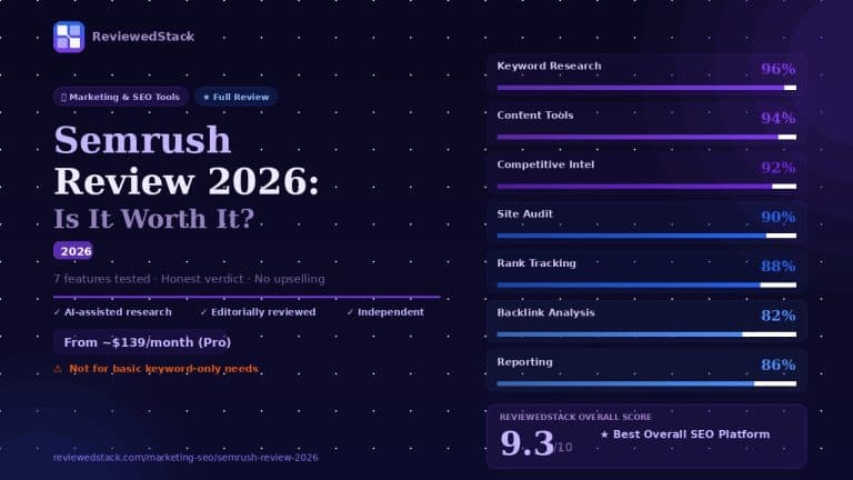Semrush review 2026 showing overall score 9.3 out of 10 with feature breakdown including keyword research 96% and content tools 94% by ReviewedStack