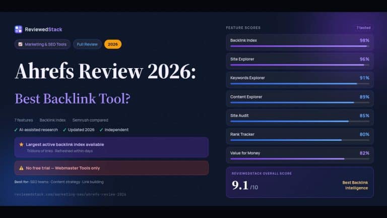 Ahrefs review 2026 showing overall score 9.1 out of 10 with feature breakdown including backlink index 98% and site explorer 96% by ReviewedStack